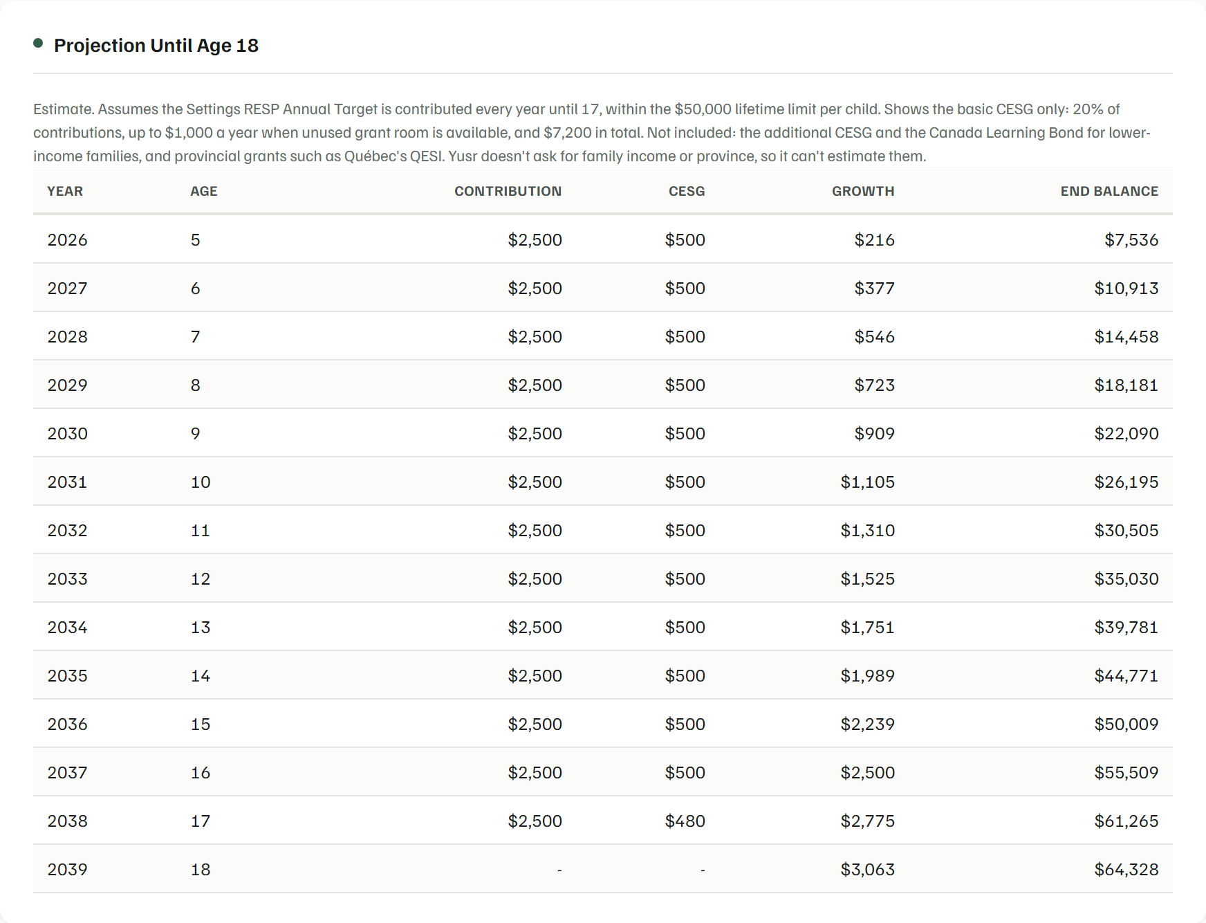 Yusr's RESP projection to age 18 with example data, showing yearly contributions, CESG grants, growth and end balance